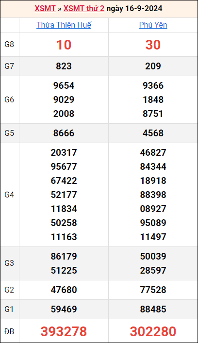 Bảng kết quả kỳ trước 16/9/2024